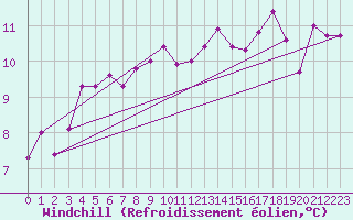 Courbe du refroidissement olien pour Santiago de Compostela