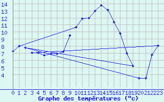 Courbe de tempratures pour Lahr (All)