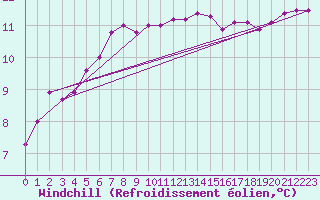 Courbe du refroidissement olien pour Lannion (22)