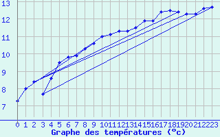 Courbe de tempratures pour Orte