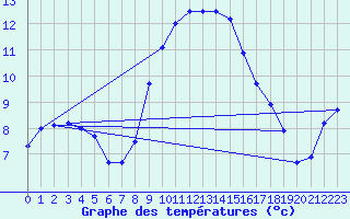 Courbe de tempratures pour Manschnow