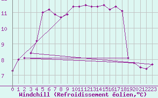 Courbe du refroidissement olien pour Sandillon (45)