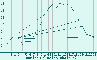 Courbe de l'humidex pour Rostherne No 2