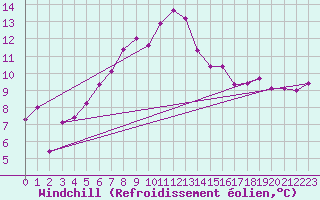 Courbe du refroidissement olien pour St Peter-Ording