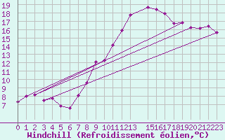 Courbe du refroidissement olien pour Bergerac (24)