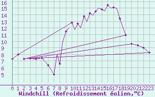Courbe du refroidissement olien pour Madrid-Colmenar