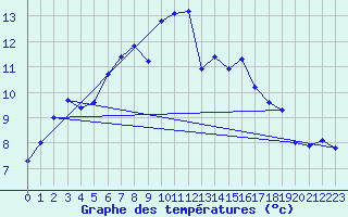Courbe de tempratures pour Foellinge