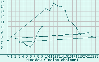 Courbe de l'humidex pour Sattel-Aegeri (Sw)