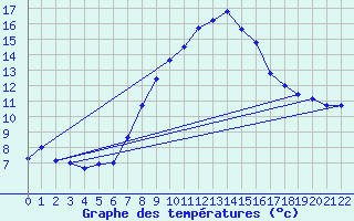 Courbe de tempratures pour Prabichl