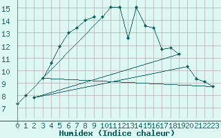 Courbe de l'humidex pour Johnstown Castle