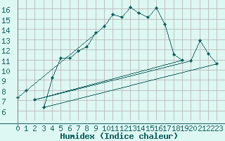 Courbe de l'humidex pour Douzy (08)
