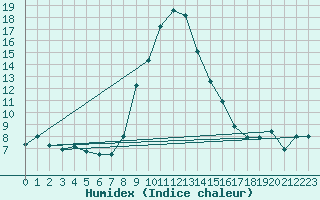 Courbe de l'humidex pour Montagnier, Bagnes