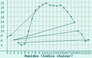 Courbe de l'humidex pour Leutkirch-Herlazhofen