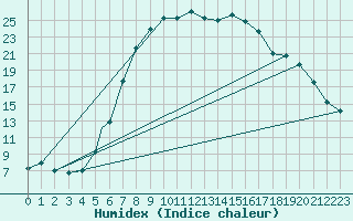 Courbe de l'humidex pour Balikesir