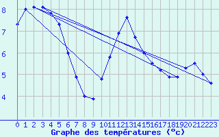 Courbe de tempratures pour Sainte-Menehould (51)