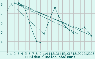 Courbe de l'humidex pour Sainte-Menehould (51)