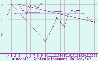Courbe du refroidissement olien pour Bourg-en-Bresse (01)
