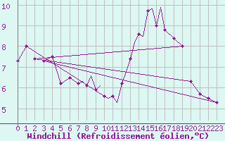 Courbe du refroidissement olien pour Cranwell