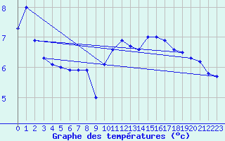 Courbe de tempratures pour Harburg