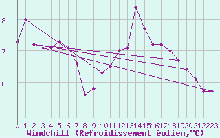 Courbe du refroidissement olien pour Blesmes (02)