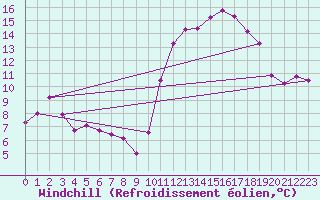 Courbe du refroidissement olien pour Herbault (41)