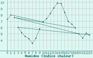 Courbe de l'humidex pour Artern