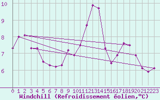 Courbe du refroidissement olien pour Mumbles