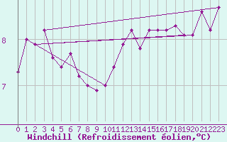 Courbe du refroidissement olien pour Ploumanac