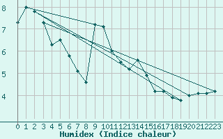 Courbe de l'humidex pour Byglandsfjord-Solbakken