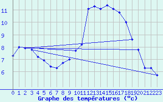 Courbe de tempratures pour Ploeren (56)