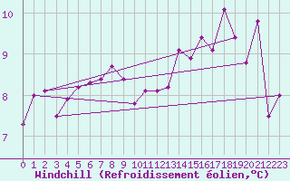 Courbe du refroidissement olien pour La Chapelle-Aubareil (24)