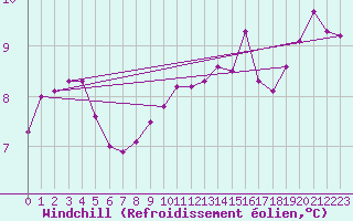Courbe du refroidissement olien pour Courcouronnes (91)