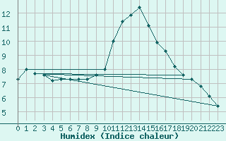 Courbe de l'humidex pour Biache-Saint-Vaast (62)