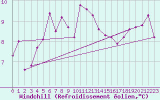 Courbe du refroidissement olien pour Metz (57)
