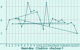 Courbe de l'humidex pour Chivres (Be)