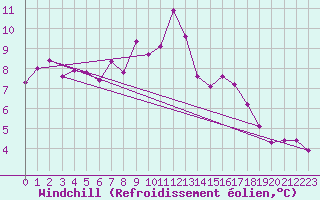 Courbe du refroidissement olien pour Lignerolles (03)