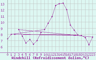 Courbe du refroidissement olien pour Saint-Brieuc (22)