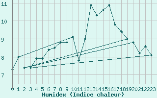 Courbe de l'humidex pour Faaroesund-Ar