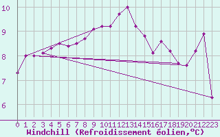 Courbe du refroidissement olien pour Sarzeau (56)