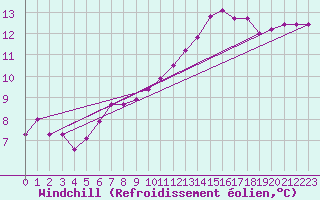 Courbe du refroidissement olien pour Saint-Igneuc (22)