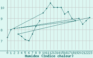 Courbe de l'humidex pour Keswick