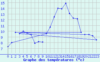 Courbe de tempratures pour Landivisiau (29)