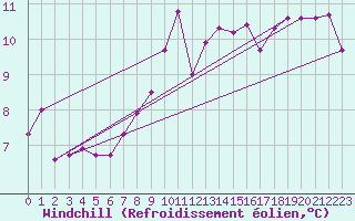 Courbe du refroidissement olien pour Tain Range