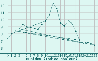 Courbe de l'humidex pour Lignerolles (03)