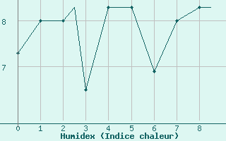 Courbe de l'humidex pour Reykjavik