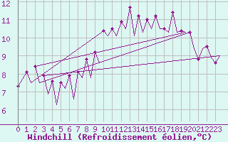 Courbe du refroidissement olien pour Belfast / Aldergrove Airport