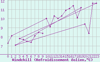 Courbe du refroidissement olien pour Gura Portitei