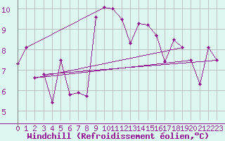 Courbe du refroidissement olien pour Nyon-Changins (Sw)