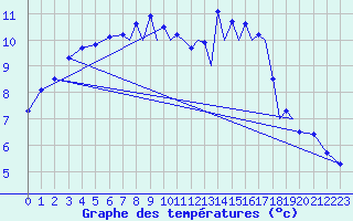 Courbe de tempratures pour Farnborough
