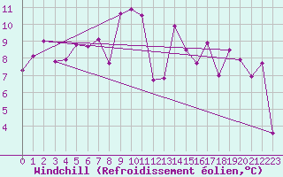 Courbe du refroidissement olien pour Wilhelminadorp Aws